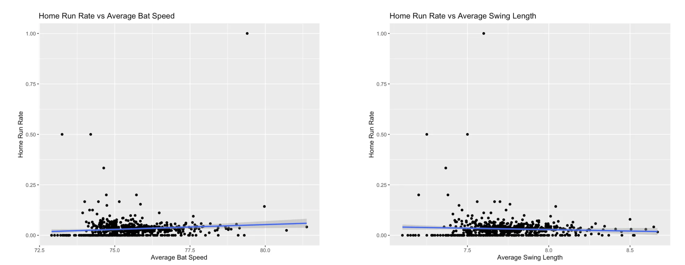 Home run rate vs average bat speed and swing length